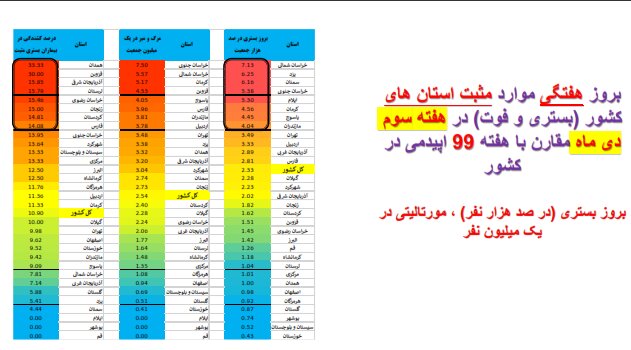 اوضاع کرونا در استان‌های کشور/۲۱۱ فوتی طی یک هفته گذشته + نمودار