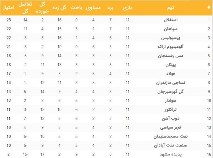 استقلال در مشهد رسما صدرنشین شد / صعود پرسپولیس با هدیه دروازه‌بان حریف و فرصت‌سوزی دوباره فولاد / سپاهان 3 امتیاز فدراسیون را پس فرستاد + جدول و برنامه کامل مسابقات