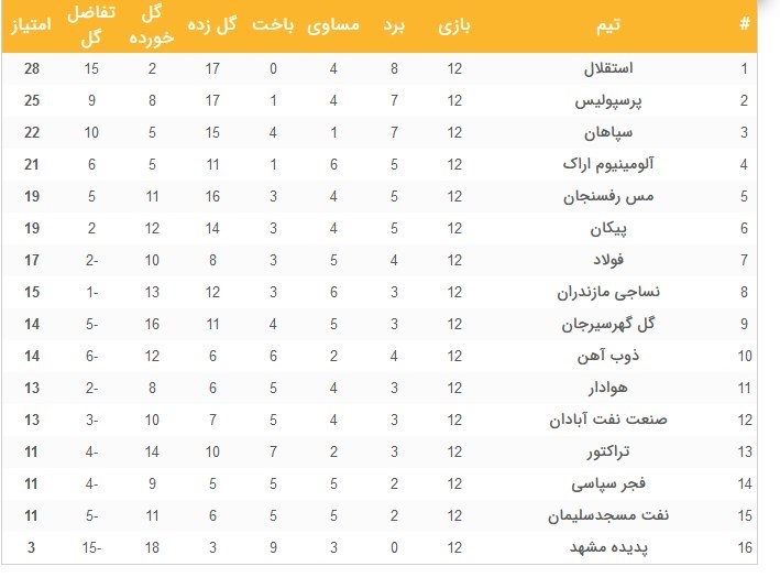 کمالِ کامیابی پرسپولیس در ورزشگاهی که دیگر طلسم نیست/ تثبیت صدرنشینی فرهاد با شکست فولاد و نکونام / منصوریان اولین شکست آلومینیوم را رقم زد + نتایج و برنامه مسابقات