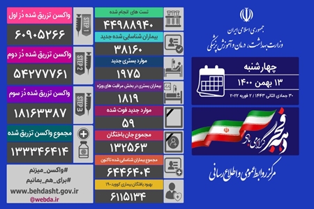 شناسایی ۳۸۱۶۰ ابتلا و ۵۹ فوتی جدید کرونا طی ۲۴ ساعت گذشته + عکس