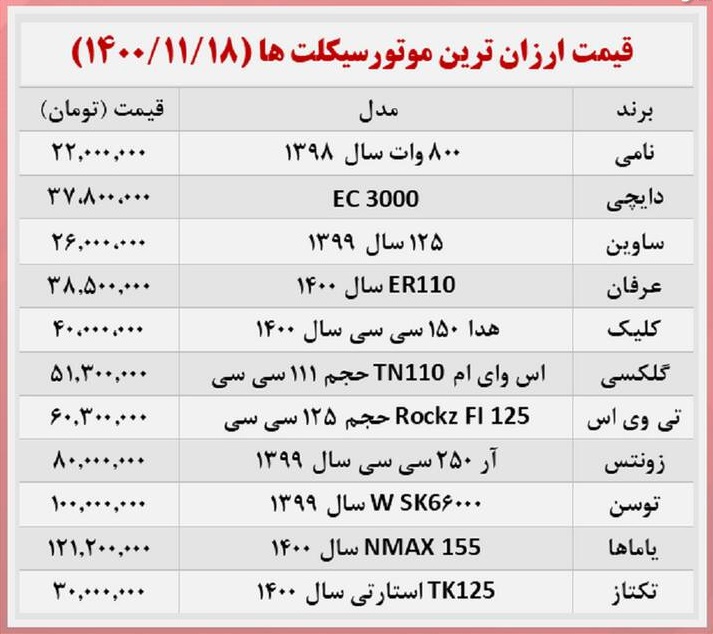 قیمت روز انواع موتورسیکلت در بازار +جدول