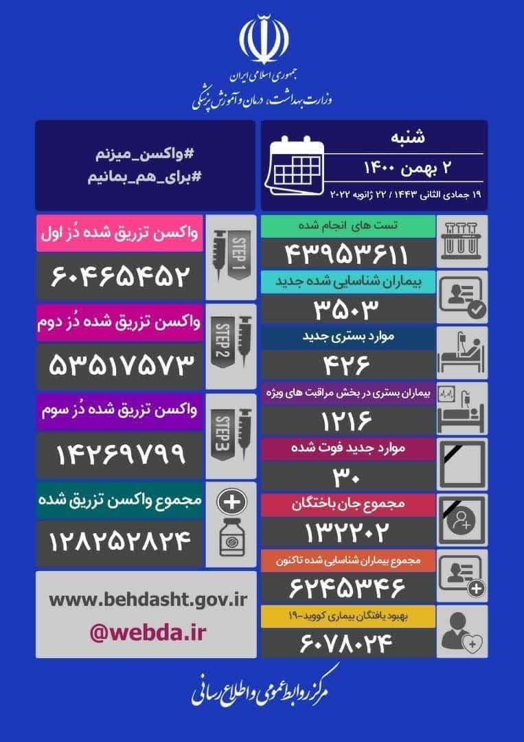 شناسایی ۳۵۰۳ بیمار جدید کرونایی/ ۳۰ نفر دیگر فوت شدند