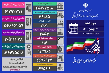 شناسایی ۳۹۰۸۵ بیمار جدید کرونا در کشور/۱۱۶ نفر دیگر جان باختند + جدول