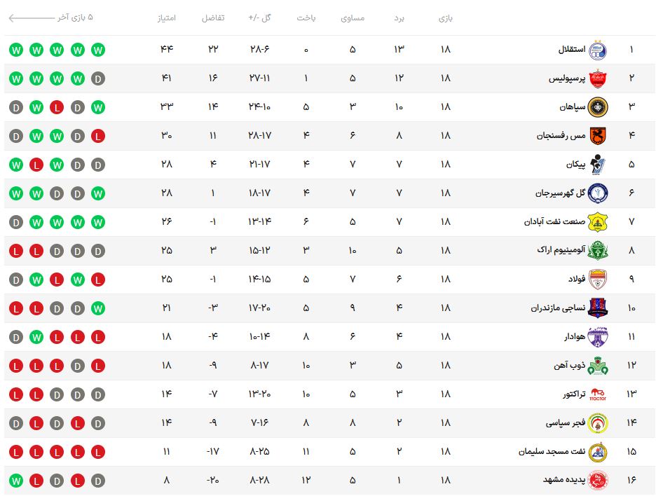 سپاهان از کورس عقب افتاد / ادامه مانور قدرت استقلال با شکست تراکتور / انتقام پرسپولیس از آلومینیوم با تعویض‌های طلایی + نتایج و برنامه مسابقات