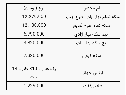 سکه به ۱۲ میلیون و ۲۷۰ تومان رسید