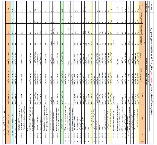 جزئیات کامل درآمدهای مالیاتی در چهار ماهه ابتدایی امسال +جدول