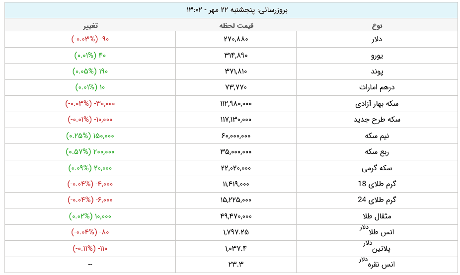 قیمت طلا و ارز امروز پنجشنبه ۲۲ مهر ۱۴۰۰ +جدول