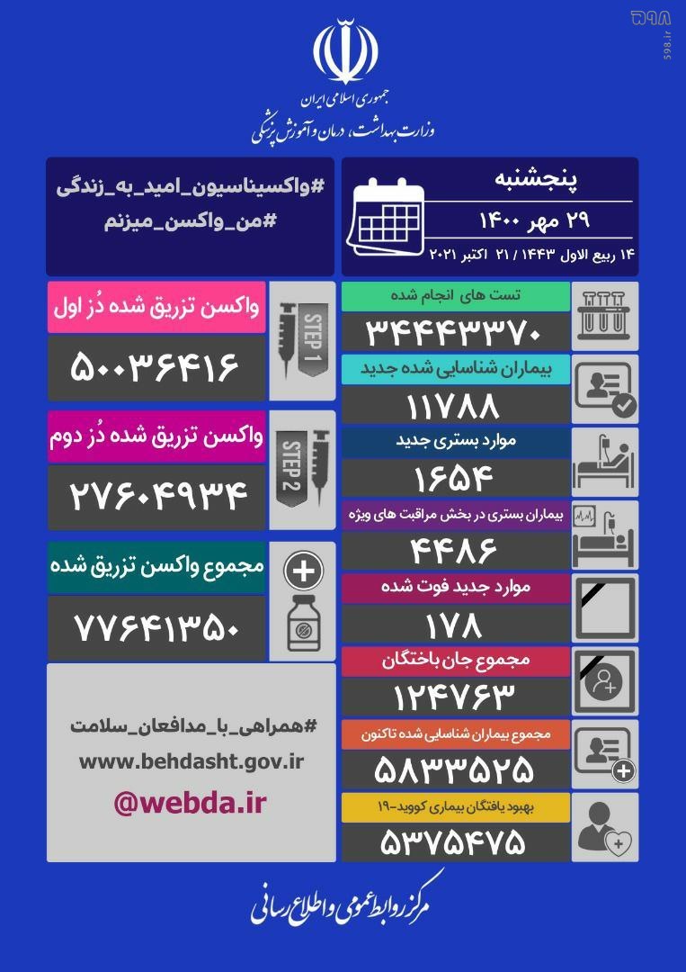 شناسایی ۱۱۷۸۸ بیمار جدید کرونا در کشور / ۱۷۸ تن دیگر جان باختند + آمار کلی