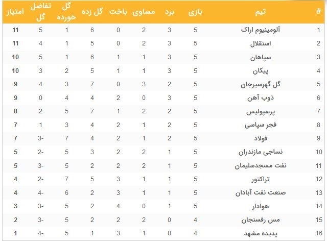 آلومینیوم اراک صدرنشین جدید لیگ برتر / فرصت‌سوزی استقلال و میانه‌نشینی پرسپولیس + نتایج کامل و برنامه مسابقات