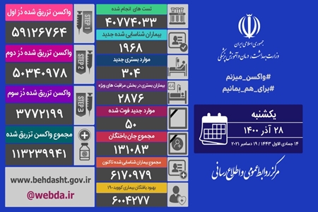 ۵۰ فوتی و ۱۹۶۸ ابتلای جدید کرونا در کشور + عکس