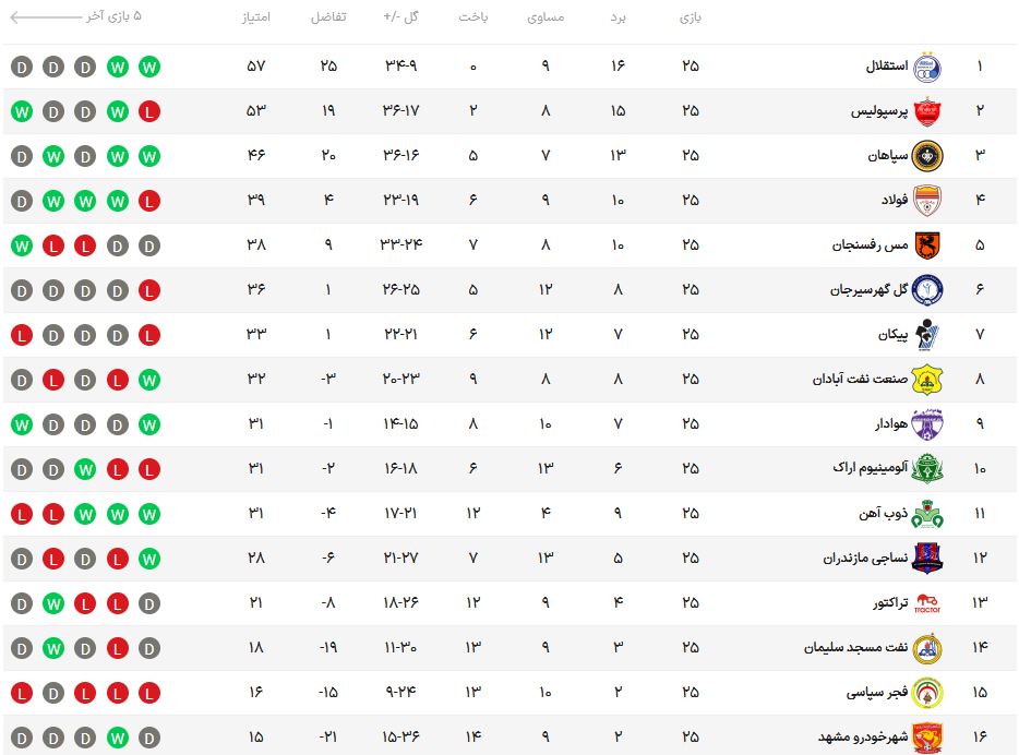 استقلال از اولین فینال شش‌گانه یک امتیاز گرفت / پرسپولیس به ۴ امتیازی استقلال رسید + نتایج و جدول مسابقات