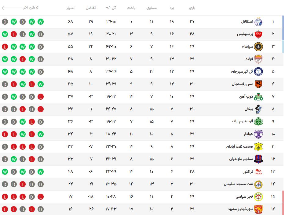 جام قهرمانی به استقلال اهدا شد / پایان خوش استقلال بدون باخت در لیگ بیست‌ویکم با ثبت چهار رکورد + جدول و تصاویر