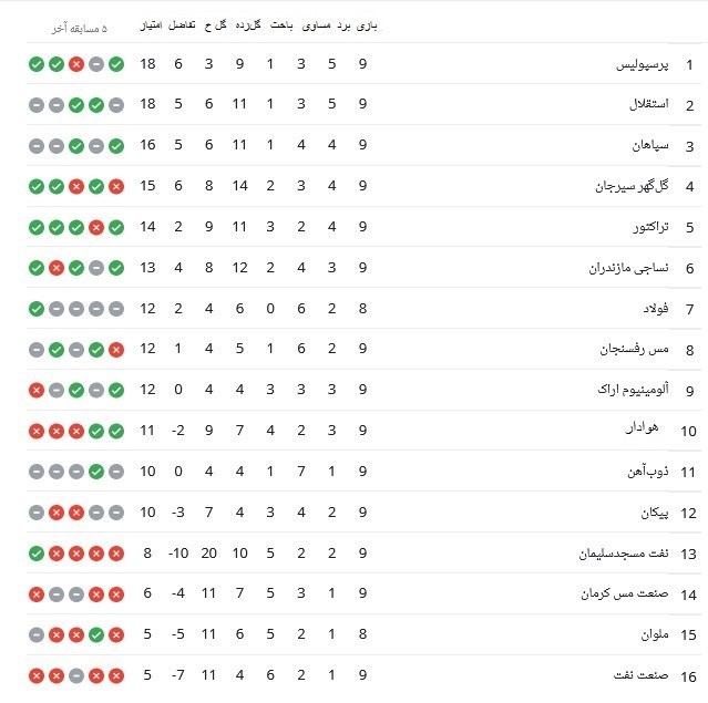 کادوی تولد ساپینتو با گل‌به خودی مدافع حریف / پرسپولیس از مس طلا ساخت + نتایج، جدول و خلاصه بازی‌ها