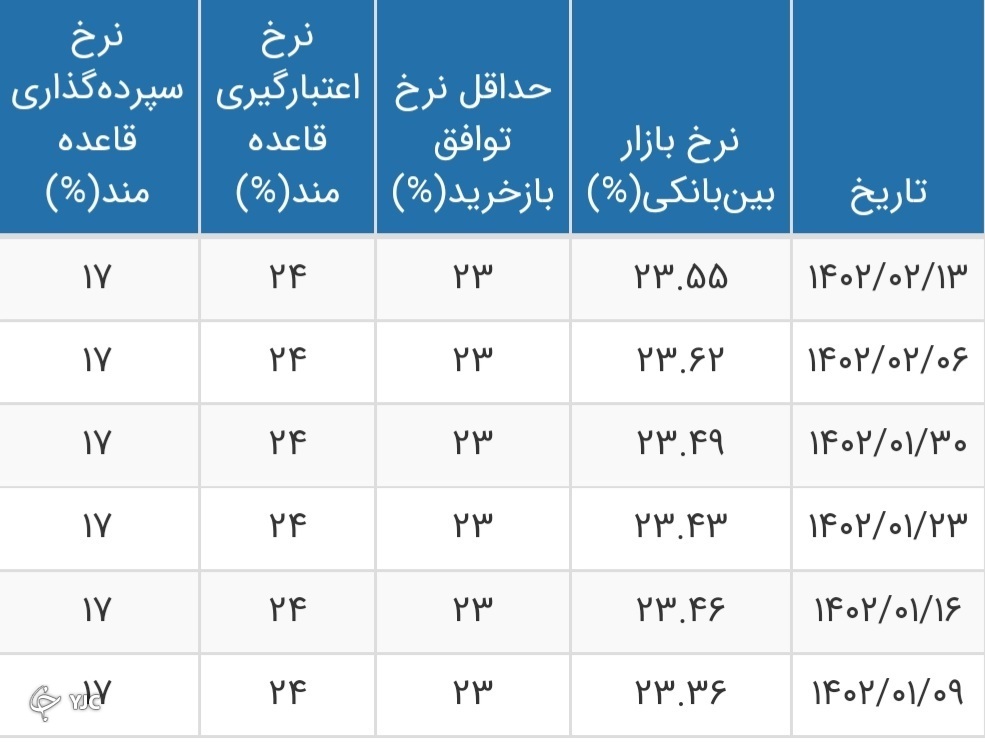 کاهش اندک نرخ بهره بین بانکی