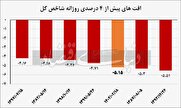 روز شوک بازار سرمایه؛ ریزش مرموز بورس/ چرا بخشی از سرمایه‌‌‌‌‌‌‌‌‌‌‌‌گذاران بورسی از افت‌‌‌‌‌‌‌‌‌‌‌‌های سنگین شاخص‌ ابراز نارضایتی نمی‌کنند؟