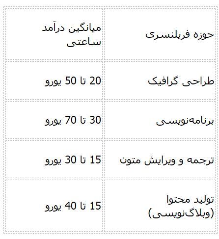 پر‌درآمدترین شغل‌ های دانشجویی در ایتالیا