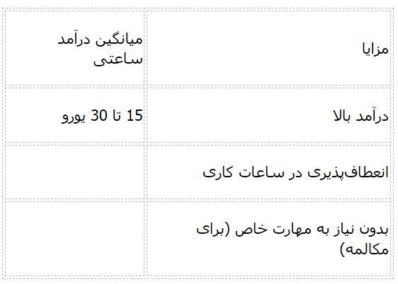 پر‌درآمدترین شغل‌ های دانشجویی در ایتالیا