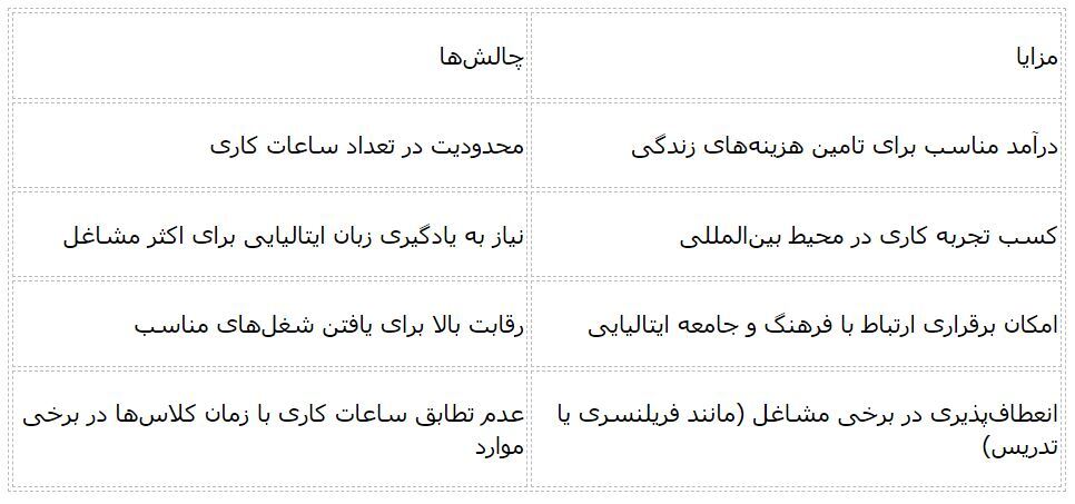 پر‌درآمدترین شغل‌ های دانشجویی در ایتالیا