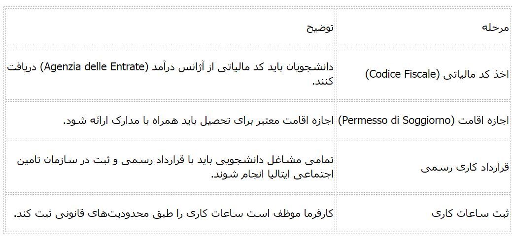 پر‌درآمدترین شغل‌ های دانشجویی در ایتالیا