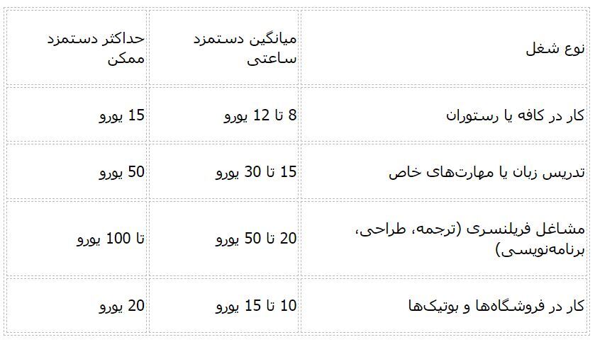 پر‌درآمدترین شغل‌ های دانشجویی در ایتالیا