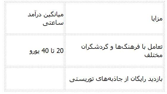 پر‌درآمدترین شغل‌ های دانشجویی در ایتالیا