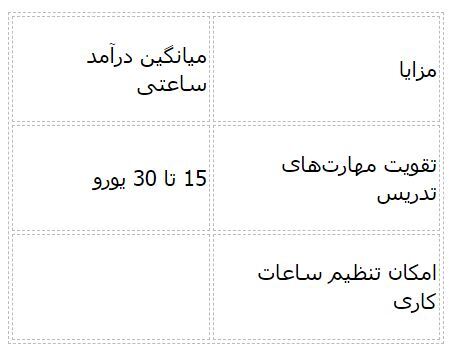 پر‌درآمدترین شغل‌ های دانشجویی در ایتالیا