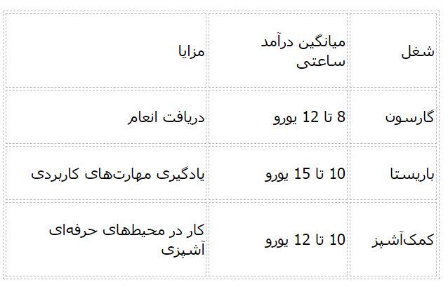 پر‌درآمدترین شغل‌ های دانشجویی در ایتالیا