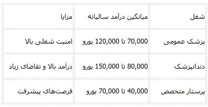 پر‌درآمدترین شغل‌ های دانشجویی در ایتالیا