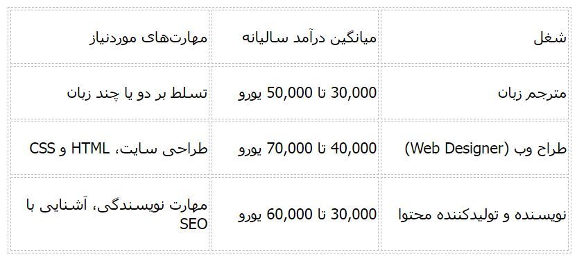 پر‌درآمدترین شغل‌ های دانشجویی در ایتالیا