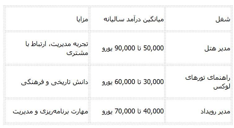 پر‌درآمدترین شغل‌ های دانشجویی در ایتالیا