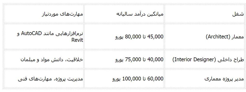 پر‌درآمدترین شغل‌ های دانشجویی در ایتالیا