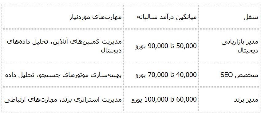 پر‌درآمدترین شغل‌ های دانشجویی در ایتالیا