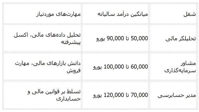 پر‌درآمدترین شغل‌ های دانشجویی در ایتالیا