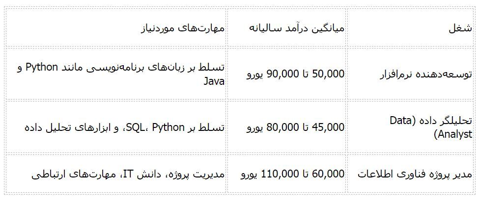 پر‌درآمدترین شغل‌ های دانشجویی در ایتالیا