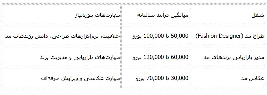 پر‌درآمدترین شغل‌ های دانشجویی در ایتالیا