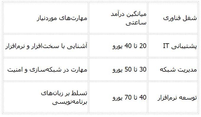 پر‌درآمدترین شغل‌ های دانشجویی در ایتالیا