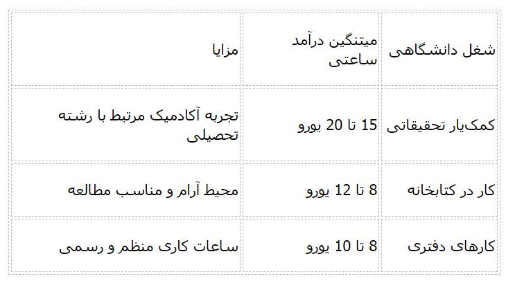 پر‌درآمدترین شغل‌ های دانشجویی در ایتالیا