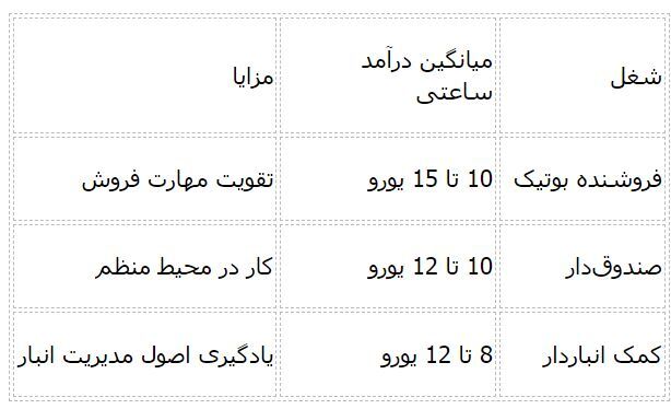 پر‌درآمدترین شغل‌ های دانشجویی در ایتالیا