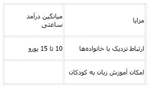 پر‌درآمدترین شغل‌ های دانشجویی در ایتالیا