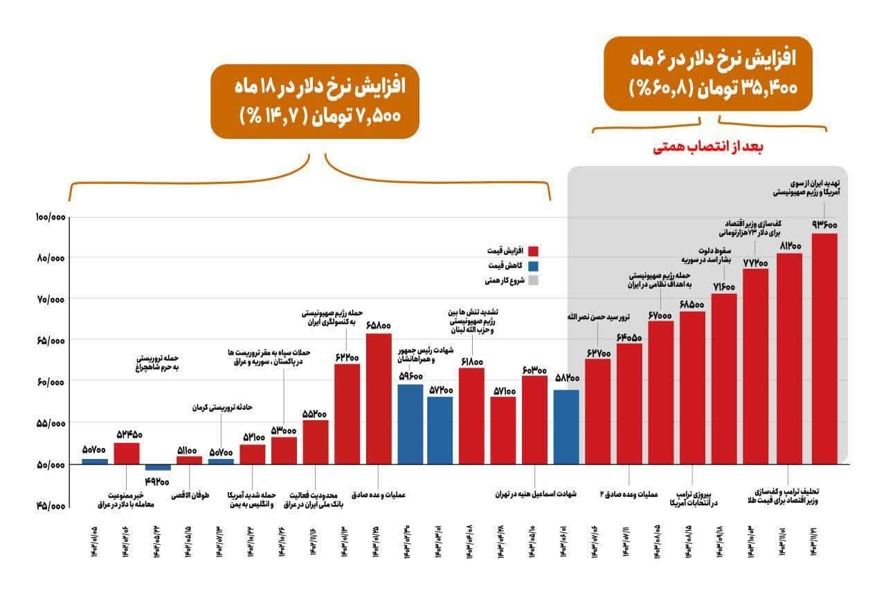 طرفداران ایده شکست خورده آزادسازی ارز، درپی یک قربانی/ قبل از آمدن همتی دلار در ۱۸ ماه مدیریت فرزین فقط ۷۵۰۰ تومان گران شده بود