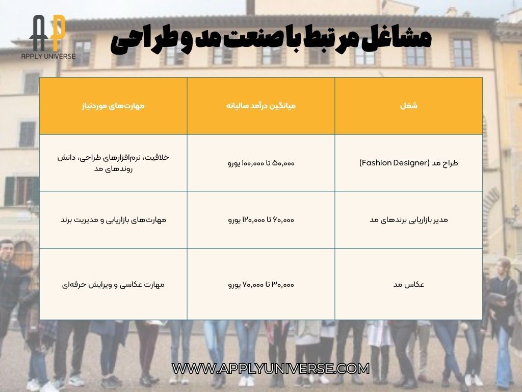 پر‌درآمدترین شغل‌ های دانشجویی در ایتالیا