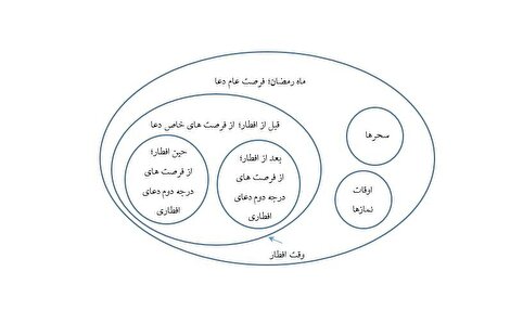 مقصود از وقت در فضیلت «دعا وقت افطار» چه وقت است؟