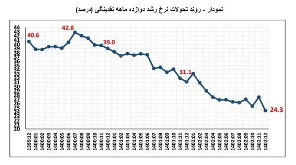 نرخ رشد پایه پولی 16.9 درصد کاهش یافت