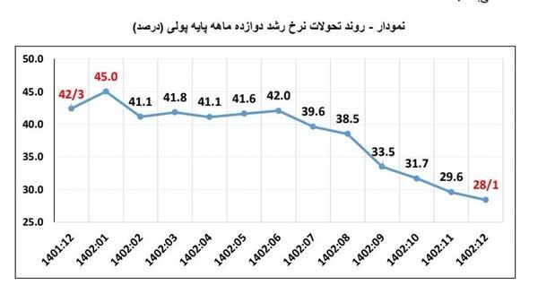 نرخ رشد پایه پولی 16.9 درصد کاهش یافت