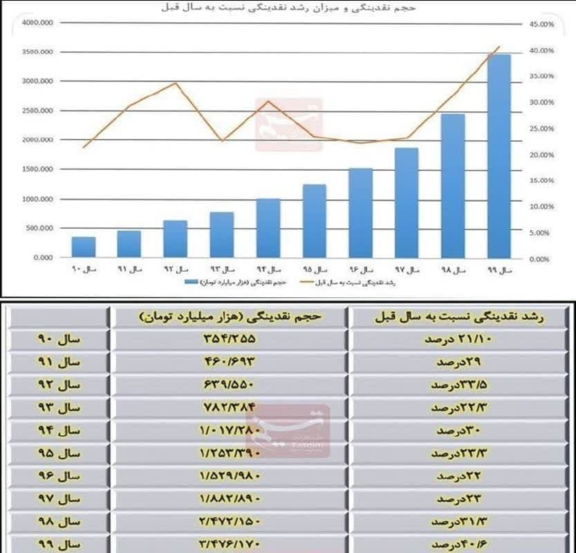 اطلاعات رئیس‌کل اسبق بانک مرکزی زیر سوال رفت! / بازخوانی رشد ۱۰۰۰ درصدی نقدینگی در دهه ۹۰ به روایت آمار و اسناد