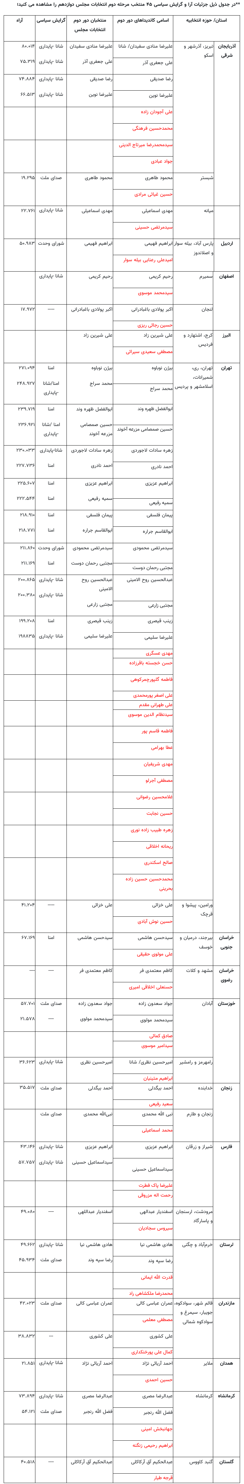 جدول نتایج انتخابات مرحله دوم مجلس شورای اسلامی به تفکیک رای، حوزه‌های انتخابیه و گرایش + نمایندگان تهران مشخص شدند