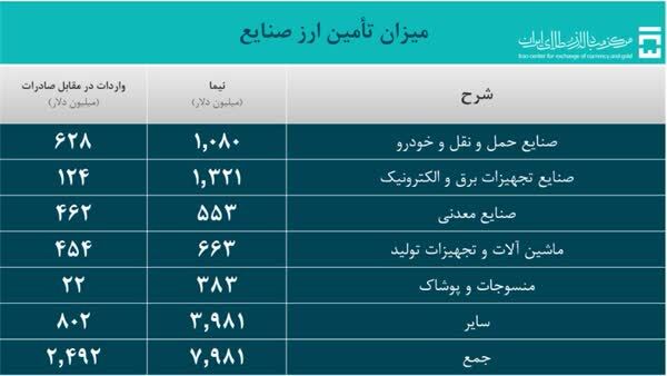 امسال 14.1 میلیارد دلار ارز برای واردات کالا تامین شد