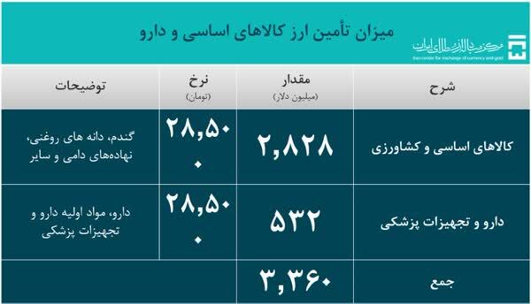 امسال 14.1 میلیارد دلار ارز برای واردات کالا تامین شد