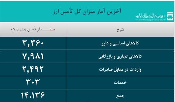 امسال 14.1 میلیارد دلار ارز برای واردات کالا تامین شد