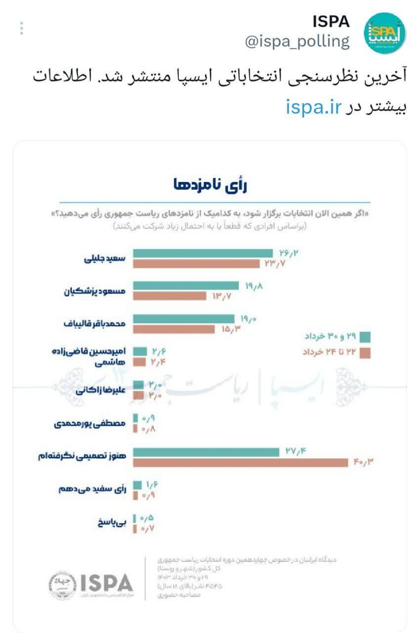 سعید جلیلی با اختلاف پیشتاز رقابت‌های انتخاباتی است